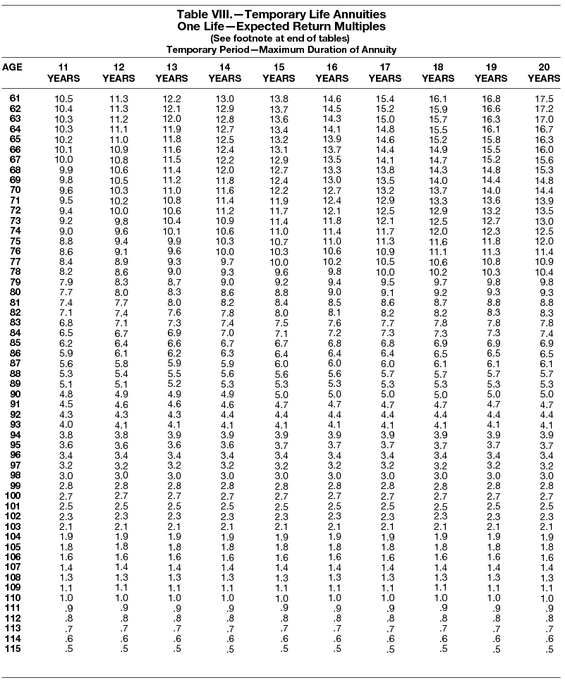 Irs Life Expectancy Tables For Inherited Ira