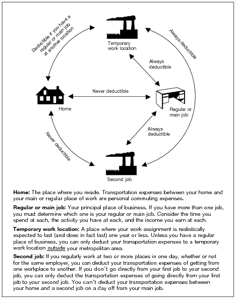 Publication 463 (2023), Travel, Gift, and Car Expenses | Internal 