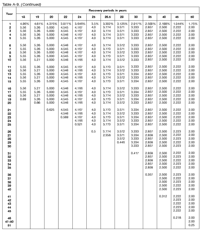 Macrs Depreciation Table 7 Year Property