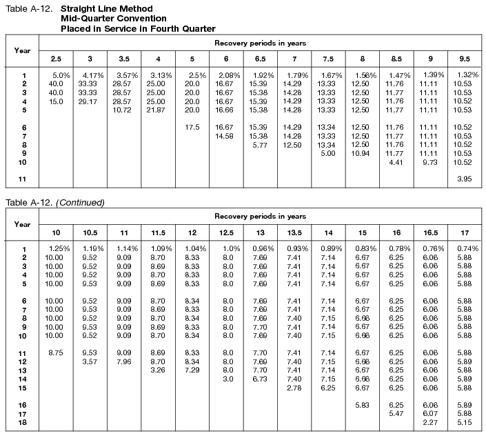 Macrs Depreciation Table Excel 2017 Matttroy