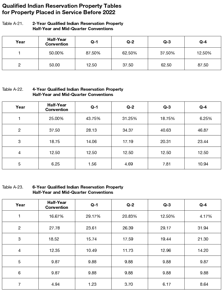 Asset Useful Life Table Gaap