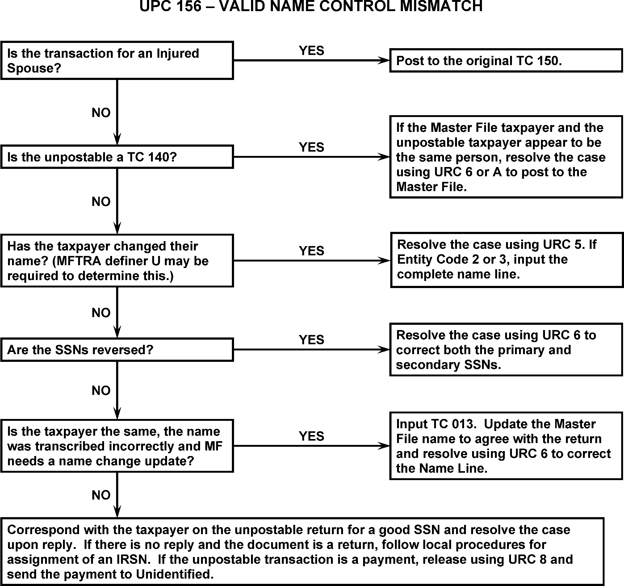 Regulation E Error Resolution Chart