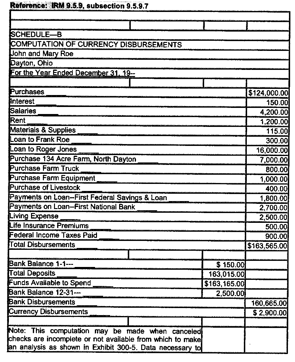 Irs Federal Deposit Schedule 2024 9.5.9 Methods of Proof Internal Revenue Service