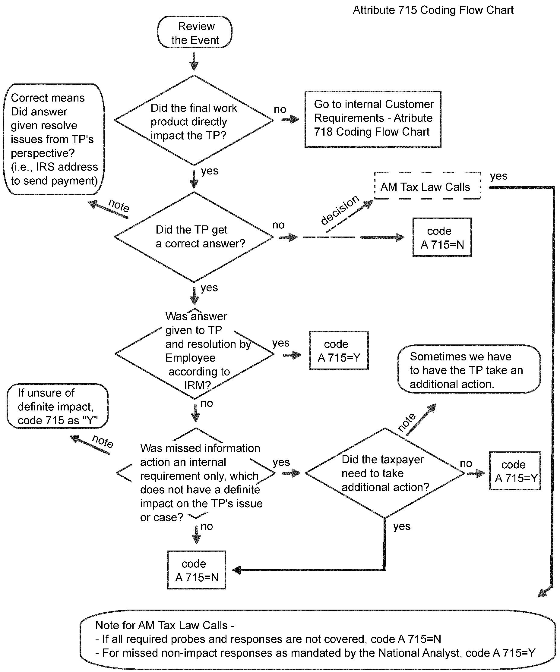 Regulation E Error Resolution Chart
