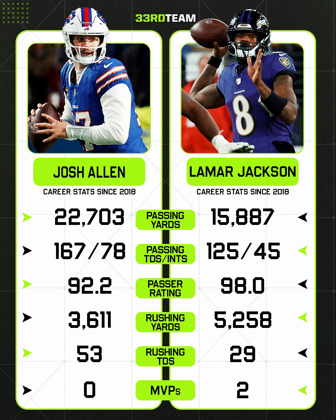 Josh Allen vs Lamar Jackson Career Stats and Record Breakdown IRW