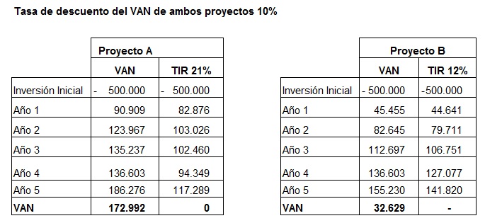 Tasa Interna de Retorno (TIR) Método FIFO CAPEX WACC y CAPM