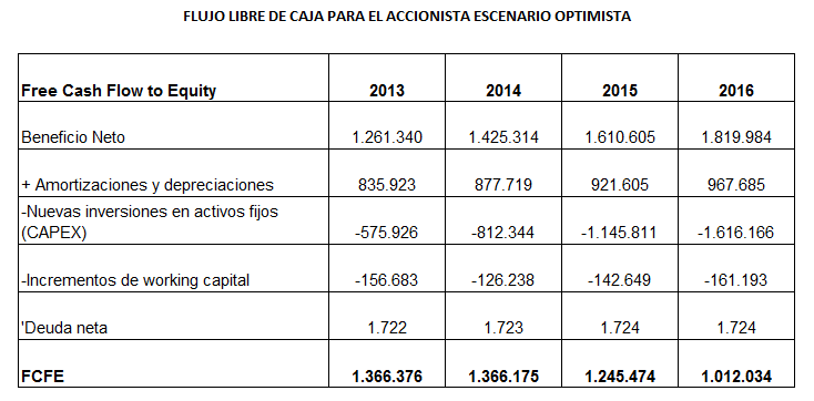 Aplicación del CAPM Parte IIModelo de Descuento de Flujo de Caja ISLM