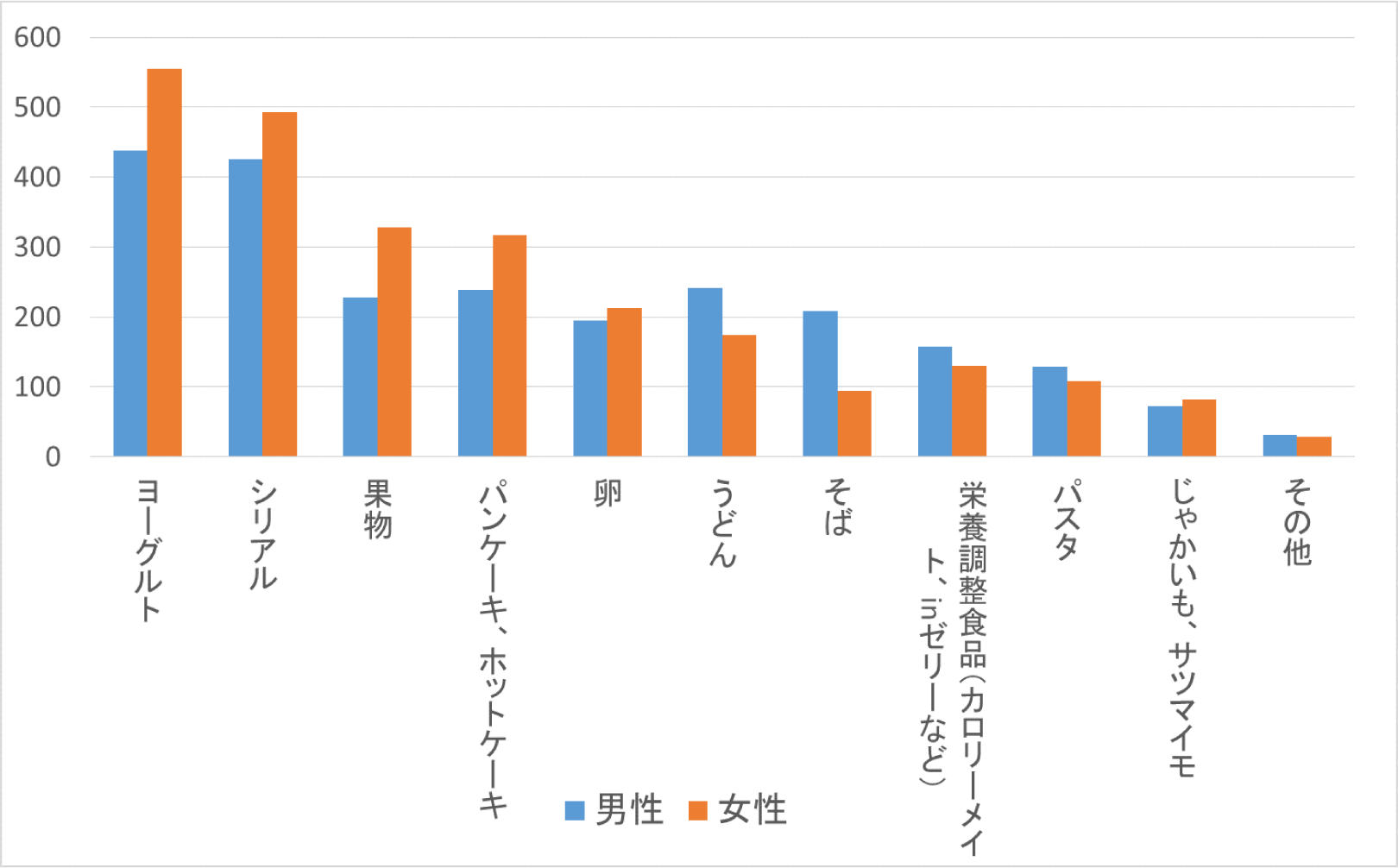 朝食は"ごはん派"、"パン派"ついに決着！？ 2018年 ショートリサーチ レポート＆データ