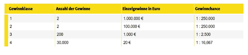 Ab sofort Neue Lotterie „BayernMILLIONEN“ sucht die ersten beiden