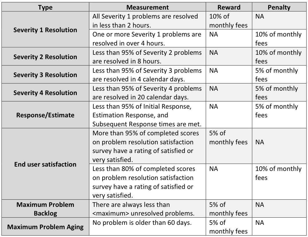 SLA for User Support and Problem Correction PPINOT