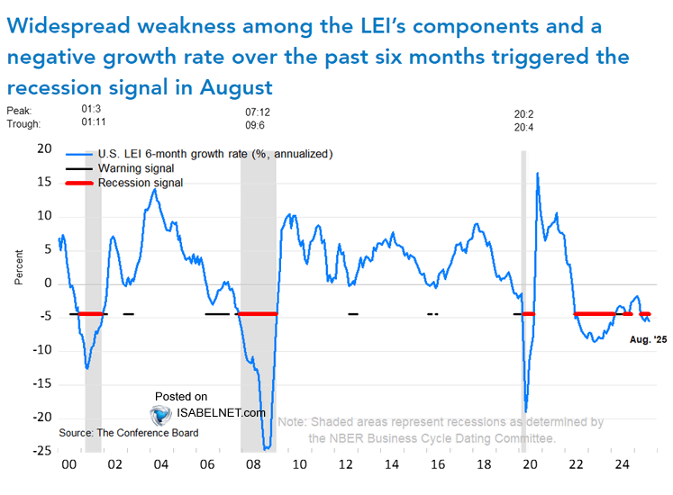The Conference Board Leading Economic Index (LEI) for the U.S.