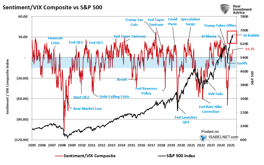 Sentiment/VIX Composite vs. S&P 500