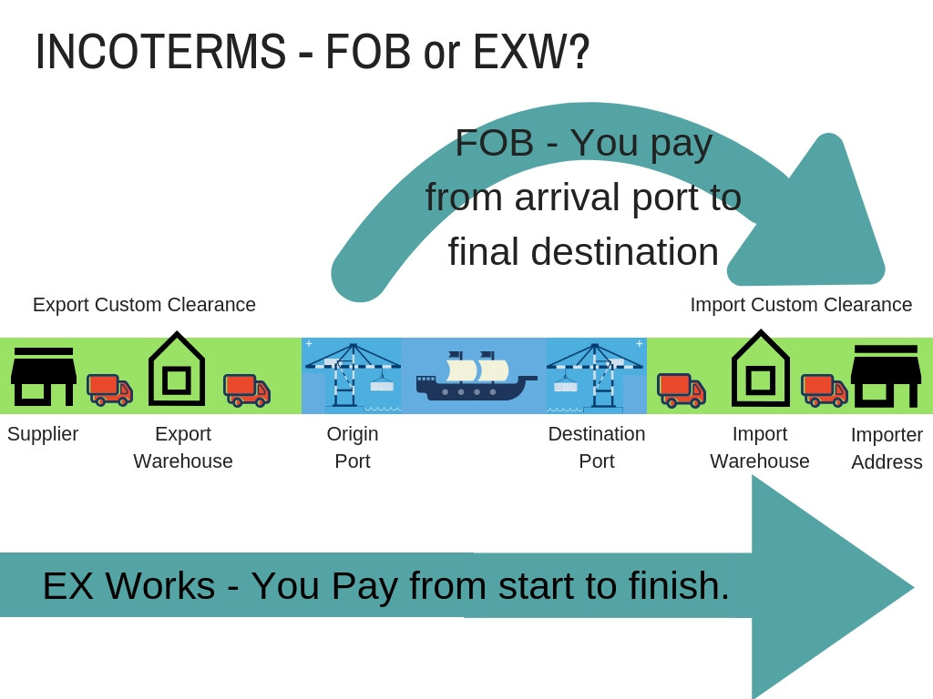 FOB or EXW How To Choose? Isca Forwarding