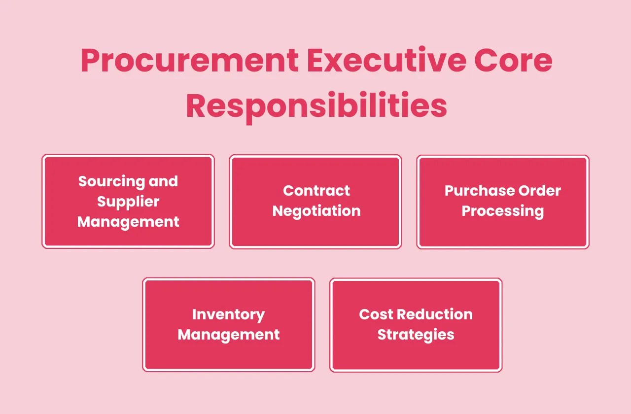 Procurement Executive Job Description Examples (2025)