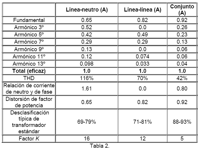 Influencia de cargas no lineales en transformadores de distribución