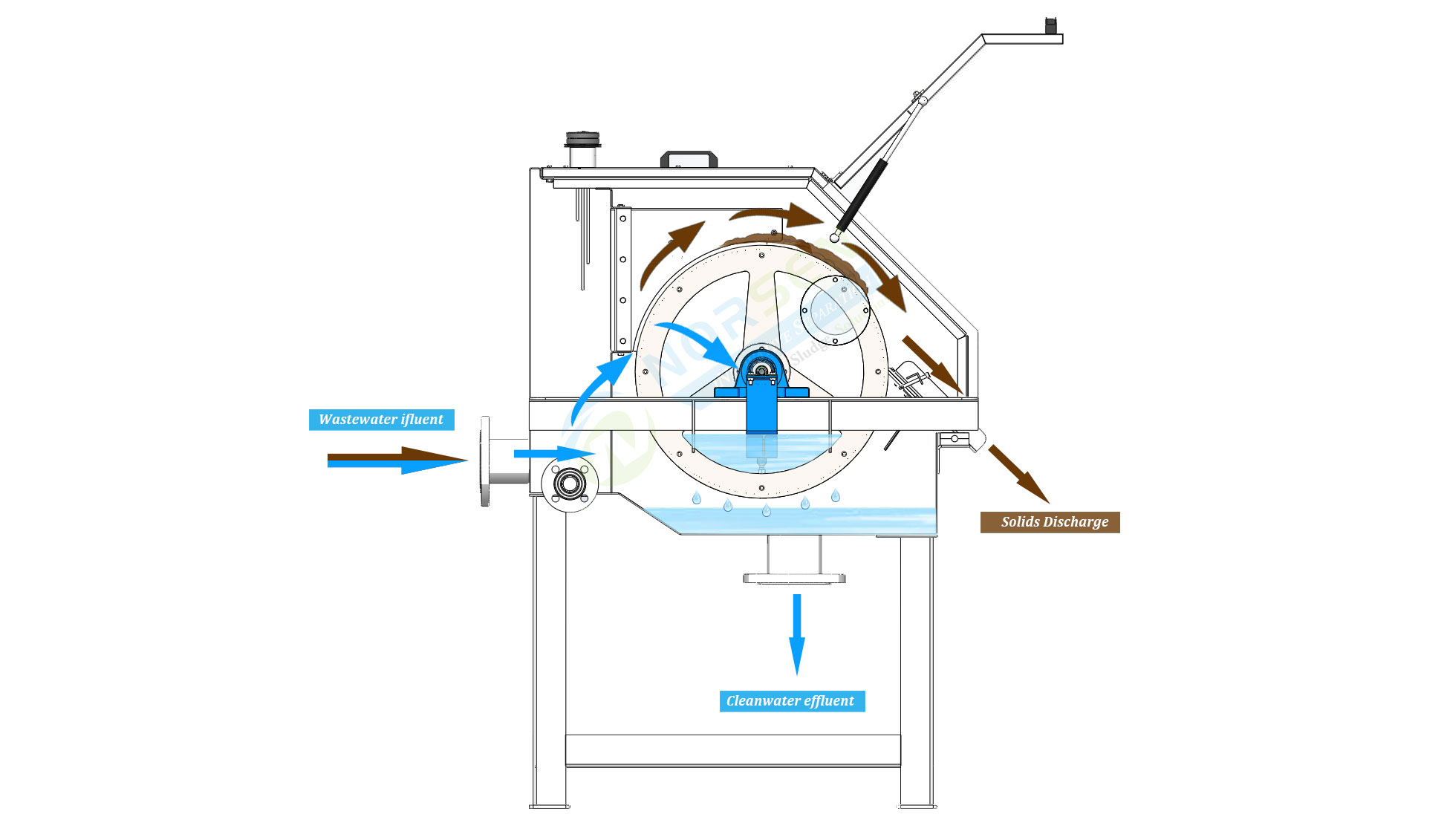 Externalfed Drum Screen Norsen Pretreatment Equipment