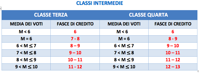 crediti scolastici 2023 Credito Scolastico – Istituto Di Istruzione Superiore "Benedetto Varchi"