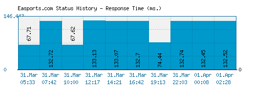 Is EA Sports Down Right Now?