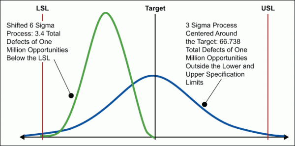 Statistical Six Sigma Definition