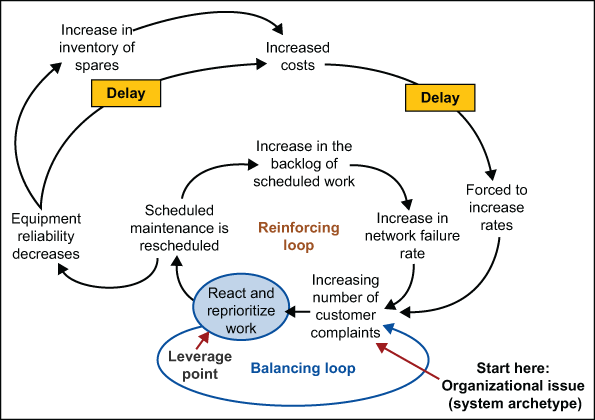 Increase Lean Six Sigma's Power with TOC and Systems Thinking