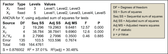 Using the RSquared Statistic in ANOVA and GLMs