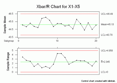 Control Chart Excel Template New X Bar R Chart Mean Range Free Control