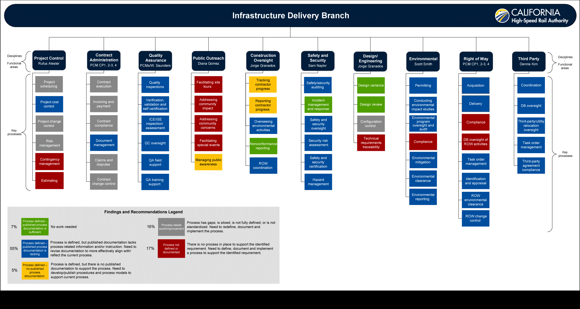 Best Practices for Process Maps at California HighSpeed Rail Authority