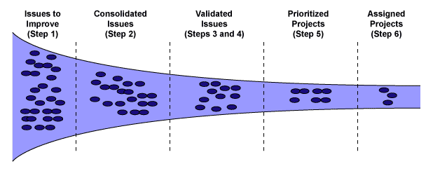Six Steps to Keeping Six Sigma Project Pipeline Full