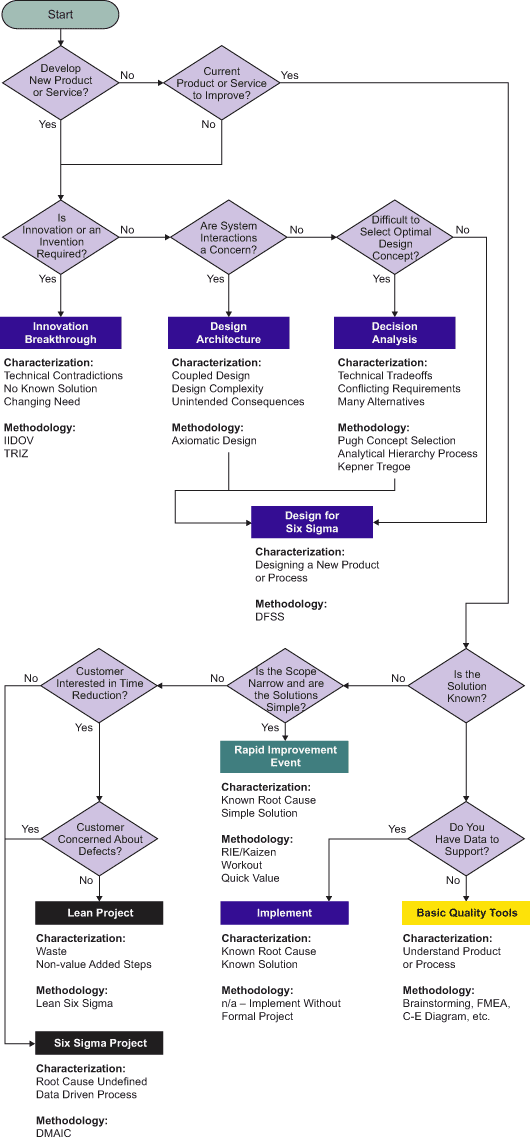 Problem Solving Methodology Wizard Flow Chart