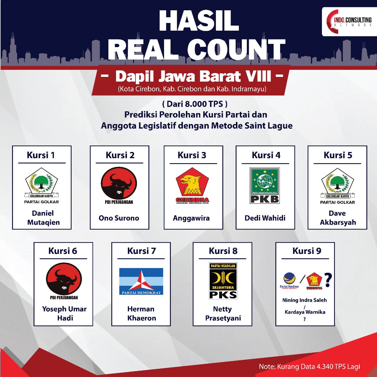 Daftar Caleg Yang Tidak Lolos Ke Senayan Daftar Ini