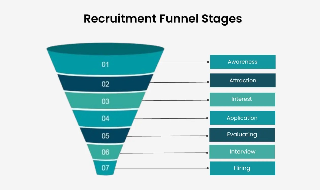 Recruitment Funnel Everything Recruiters Need to Know