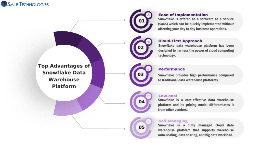 5 Reasons to Include Snowflake in Your Business ISmile Technologies