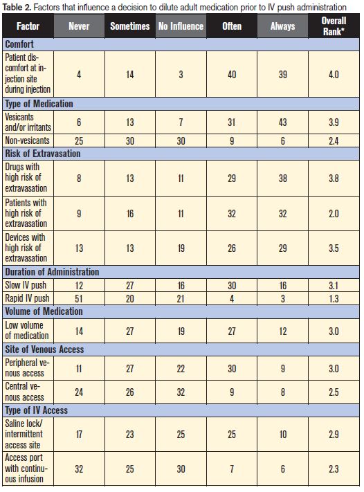 Some IV Medications Are Diluted Unnecessarily in Patient Care Areas