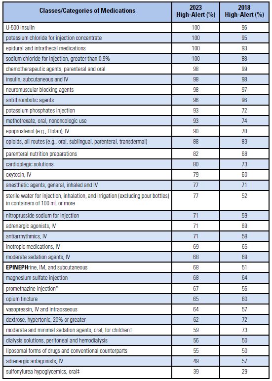 HighAlert Medication List for Acute Care Settings Updated for 2024 Institute For Safe
