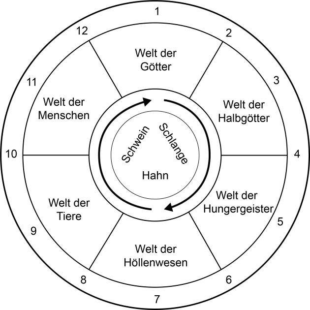 ᐅ Lebensrad im Buddhismus • is ned org