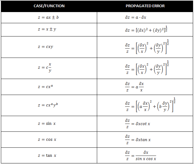 Introduction to Measurement Uncertainty isobudgets