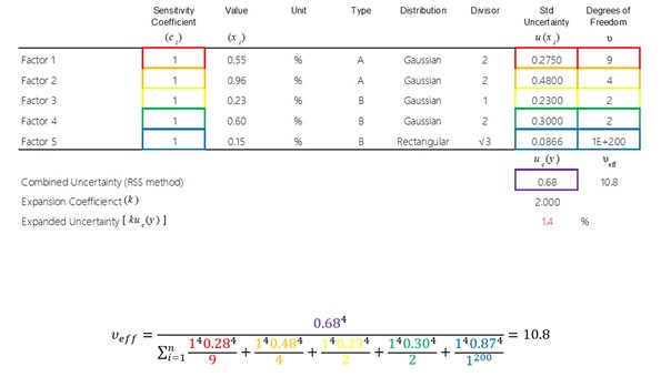 Calculating Effective Degrees of Freedom isobudgets