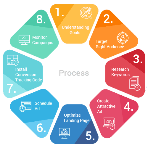 Best Certified Company in Jaipur for Google Ads Management Services