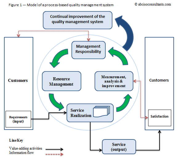 The ISO Process Approach to Management – ABCI Consultants ISO Awareness