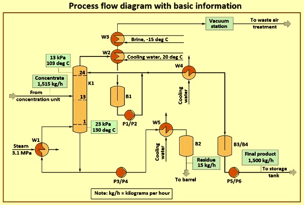 Process flow diagram with basic information – IspatGuru