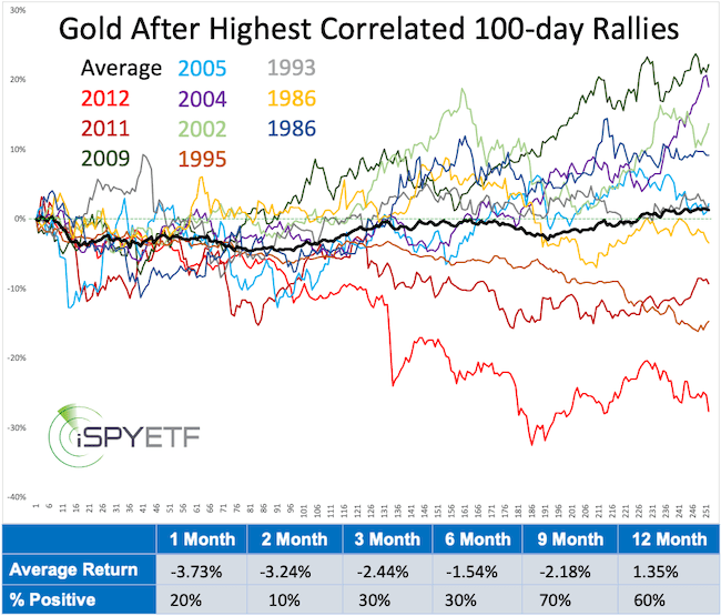 Gold Forecast « iSpyETF