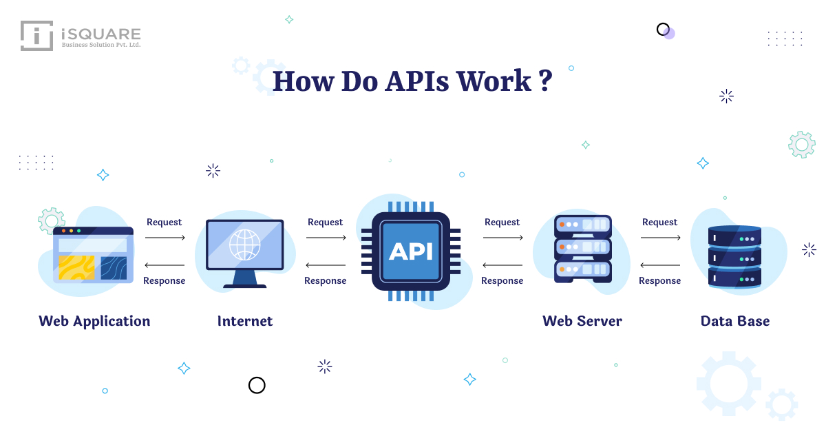How do APIs work and why do we use it?