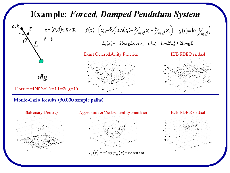 Example Forced, Damped Pendulum System