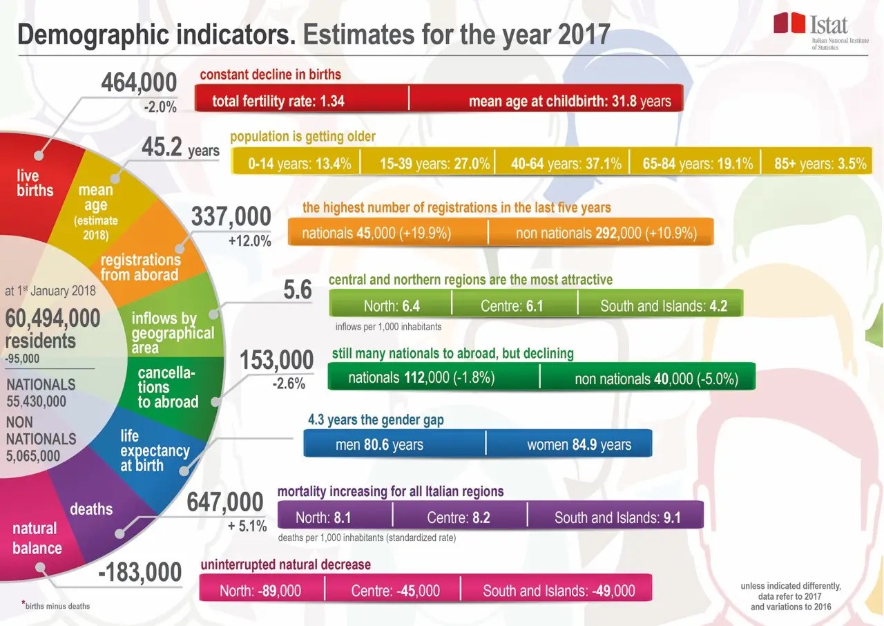 Demographic indicators