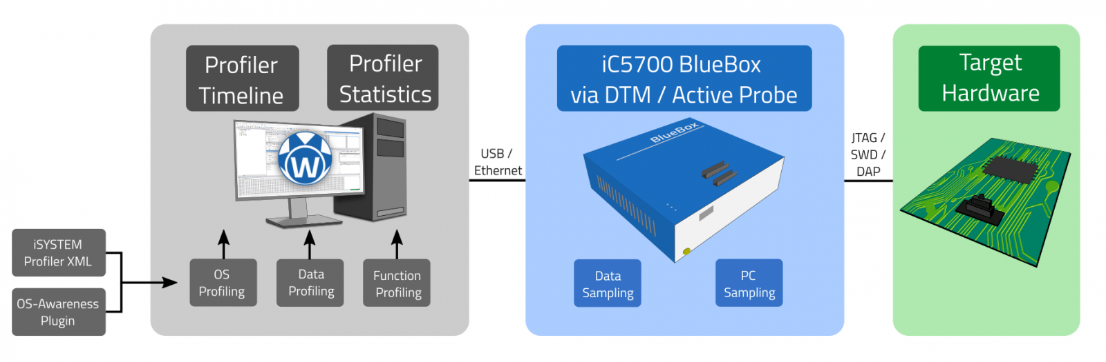 iSYSTEM Trace Solutions Samplingbased Profiling iSYSTEM