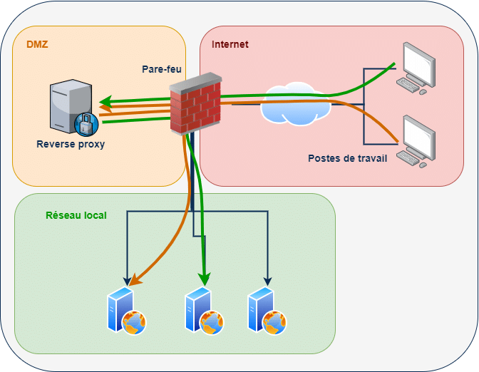 Les serveurs proxy et reverse proxy pour les débutants ITConnect