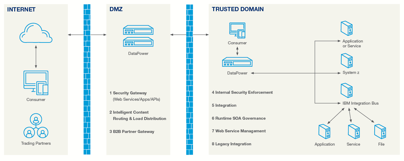 IBM DataPower Gateway Mit Sicherheitszonen vor Angriffen schützen