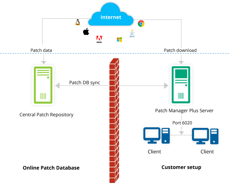 Patch Manager Plus IT Pillars patch management tool