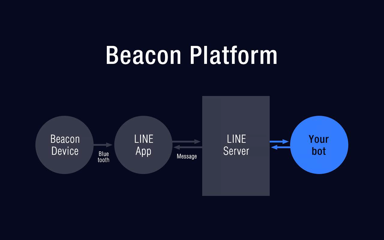 Chatbot คืออะไร? LINE ทุ่มรางวัล 10 ล้านเยน แข่งสร้าง Chatbot
