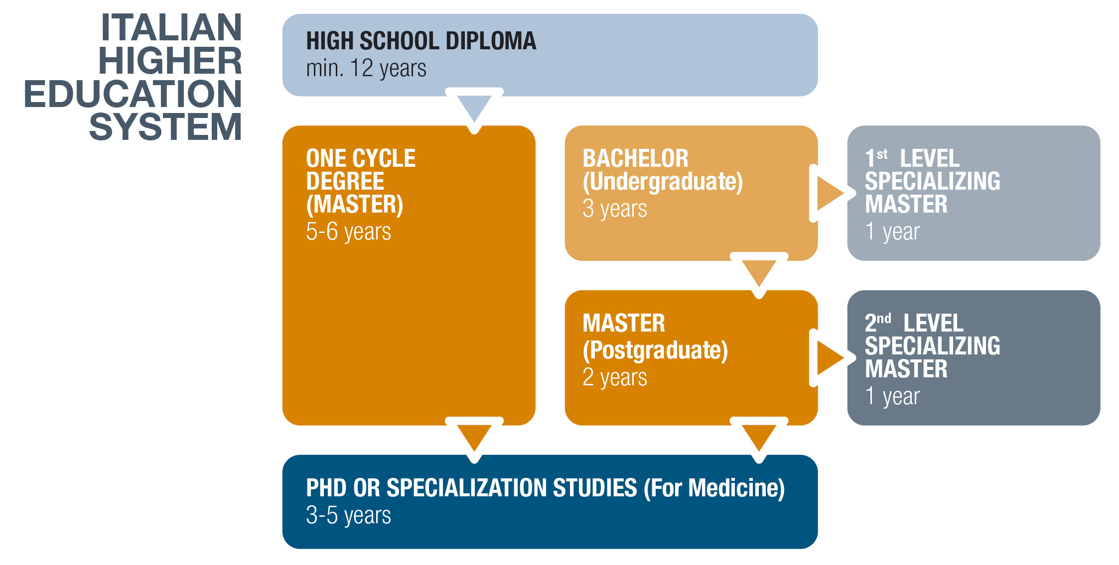 The italian higher education system Italian University